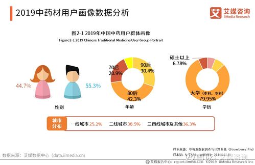 2019-2021年中國(guó)中藥材用戶(hù)調(diào)研及延伸市場(chǎng)研究 以太極集團(tuán)（600129）為例